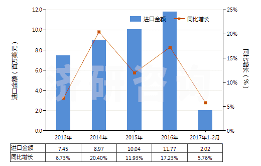 2013-2017年2月中國牙科用蠟及造型膏(成套、零售包裝或制成片狀、馬蹄形、條狀及類似形狀的)(HS34070010)進口總額及增速統(tǒng)計